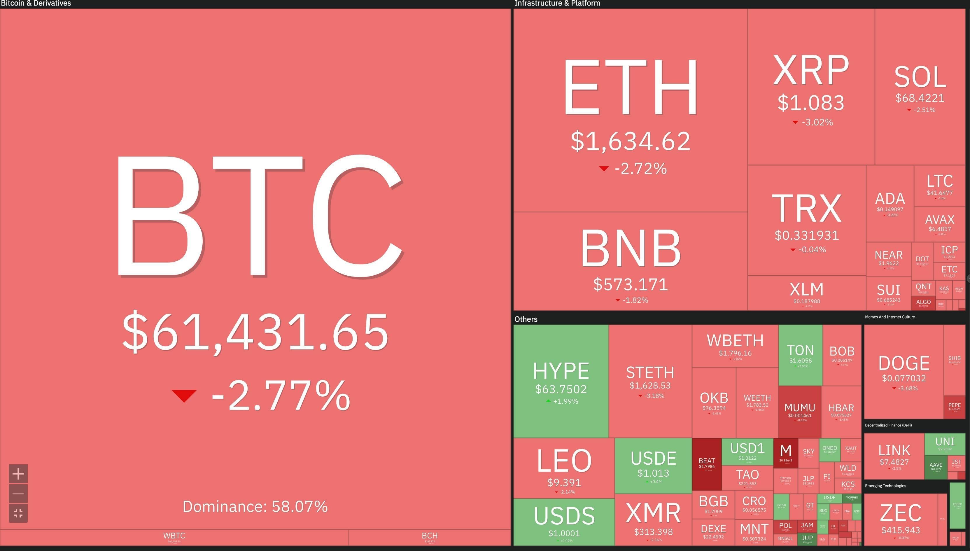 Bitcoin thủng mốc 60.000 USD lần 2 trong tháng, gần 1 tỷ USD bị quét khỏi thị trường crypto image 2