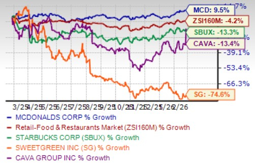 MCD One-Year Price Performance
