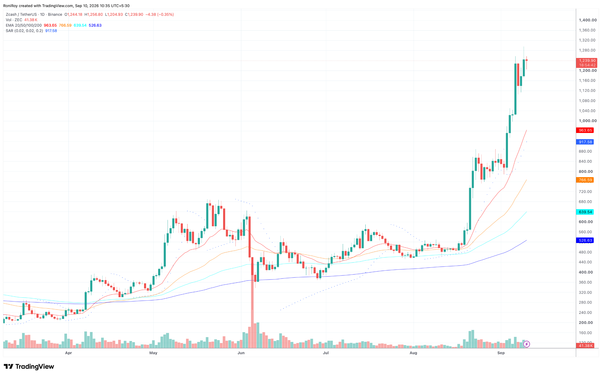 Zcash jumps 51% in a week: is Grayscale’s ETF fuelling a bigger breakout? image 2