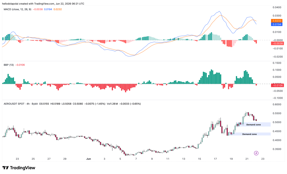 Aerodrome Finance: Is AERO’s 28% YTD rally running out of steam? image 2