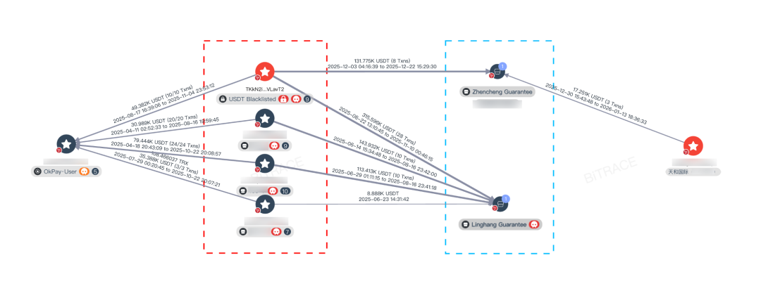 稳定币冻结案例分析：警惕东南亚人口贩卖资金威胁 image 4