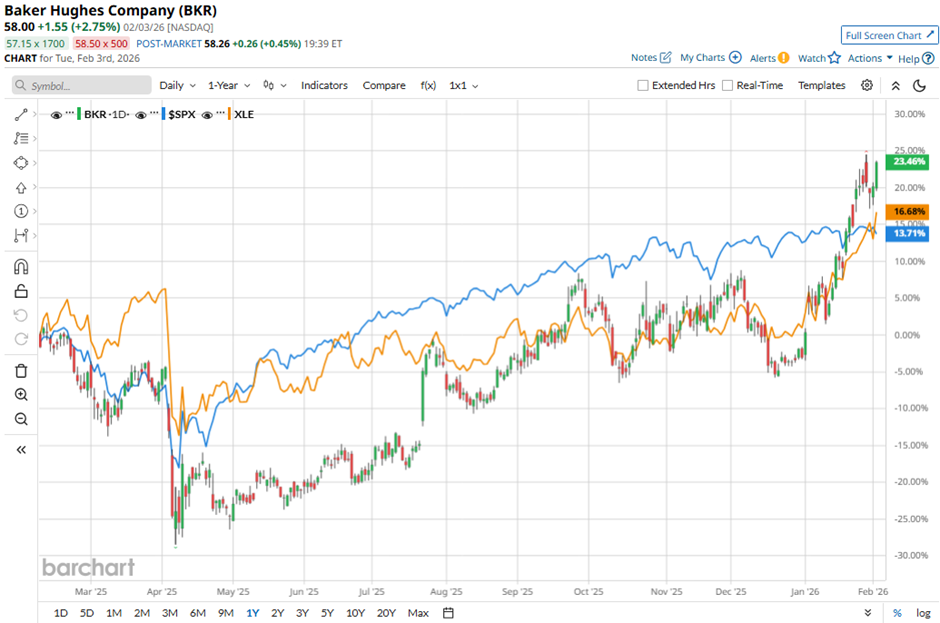 Are financial experts on Wall Street optimistic about Baker Hughes shares?