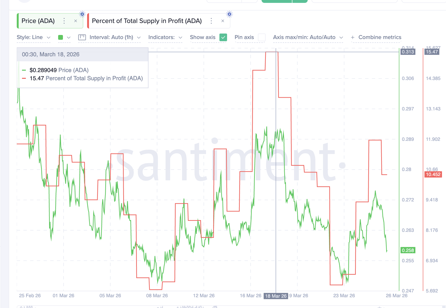 Cardano Price Faces a 20% Breakdown Threat as Profit-Takers Line Up
