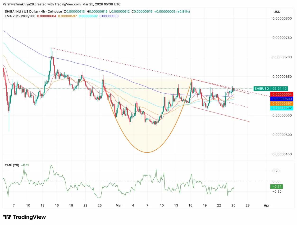 Shiba Inu Price Prediction: SHIB Tests Descending Trendline as Cup Pattern Nears Breakout image 0