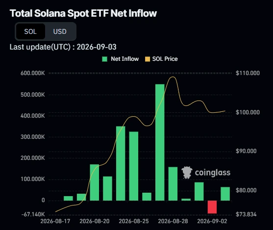 Solana Eyeing $150: SOL Smashes Key Resistance with Just 2 Hurdles Remaining image 1