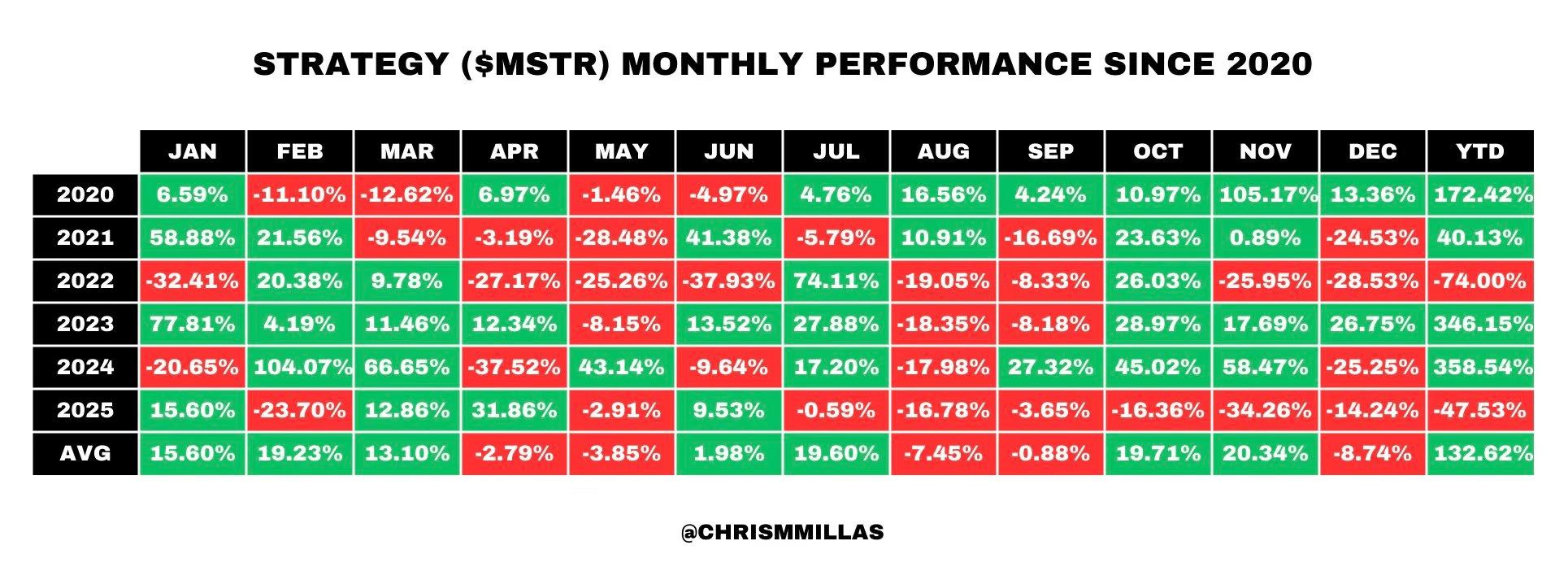 Noticias de Bitcoin: Las pérdidas del cuarto trimestre de MSTR reavivan los temores de un flash-crash para BTC image 1