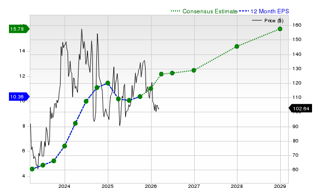 Investors Are Actively Looking Up PDD Holdings Inc. Sponsored ADR (PDD): What You Should Be Aware Of