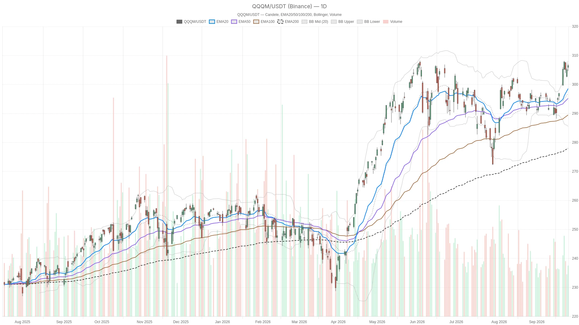 Invesco NASDAQ 100 ETF Stock Nears $307.57 Resistance as Bullish Trend Holds image 0