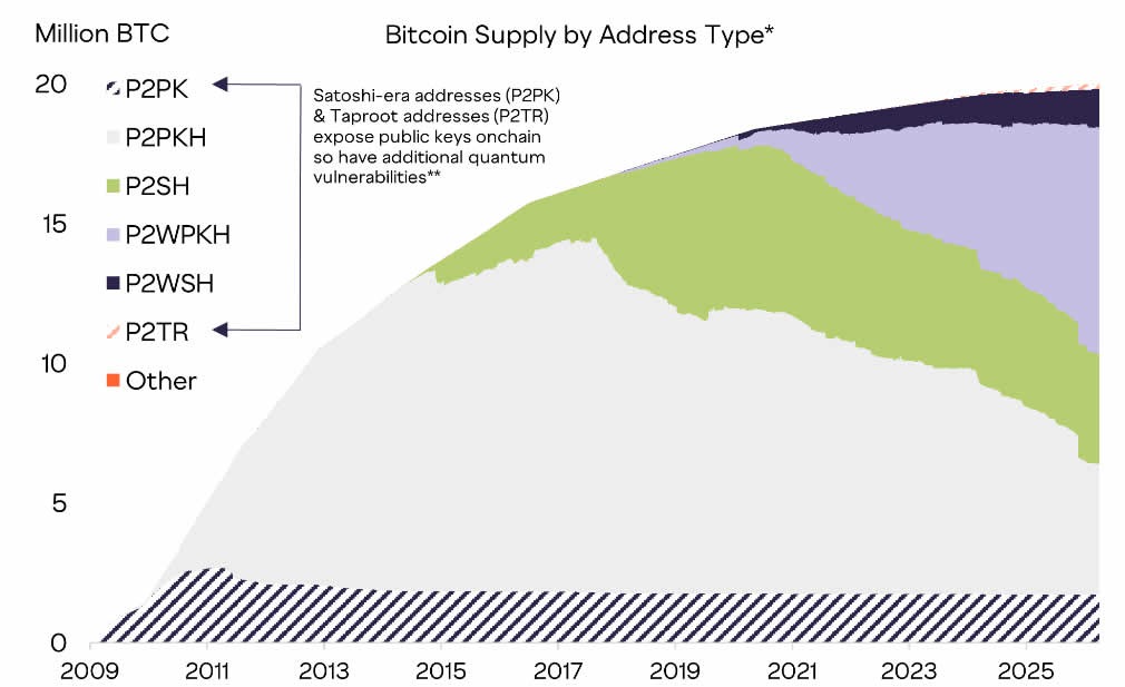 Os desafios quânticos do Bitcoin são ‘mais sociais do que técnicos’: Grayscale