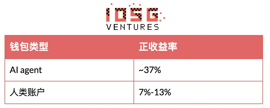 头部盈利钱包 70% 是 Bot,但 AI 还没接管预测市场 image 0