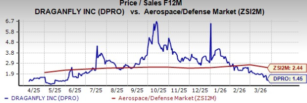 DPRO valuation chart
