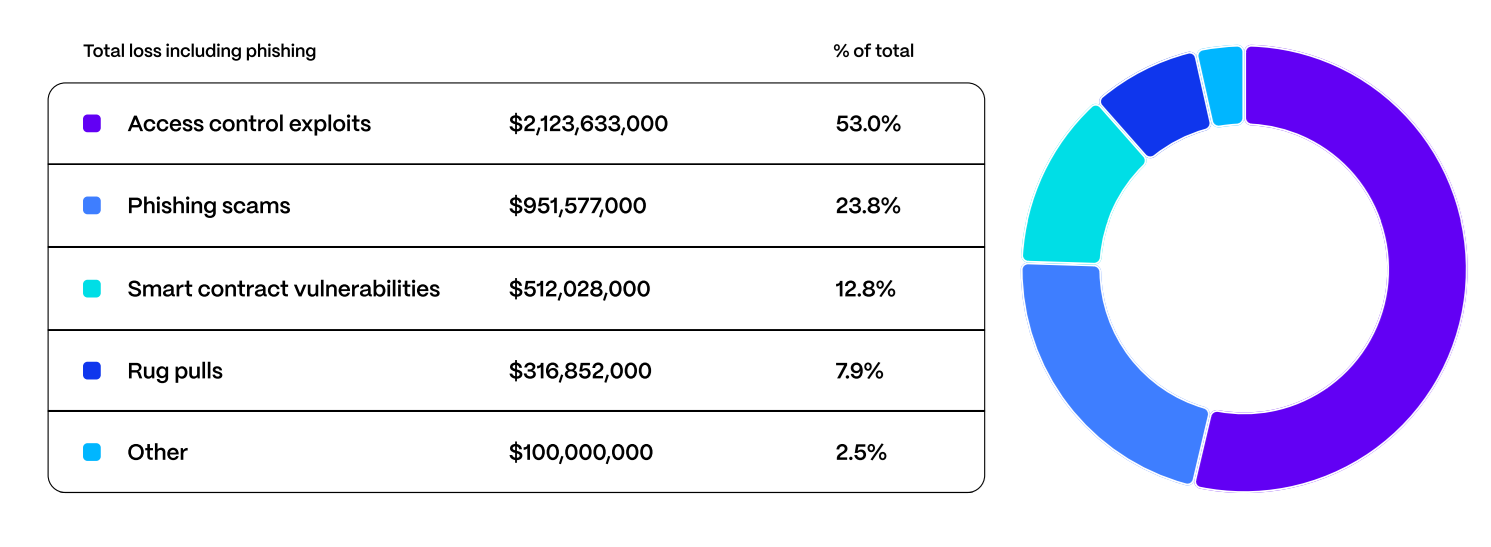 Crypto exploits broke above $4B in the past year