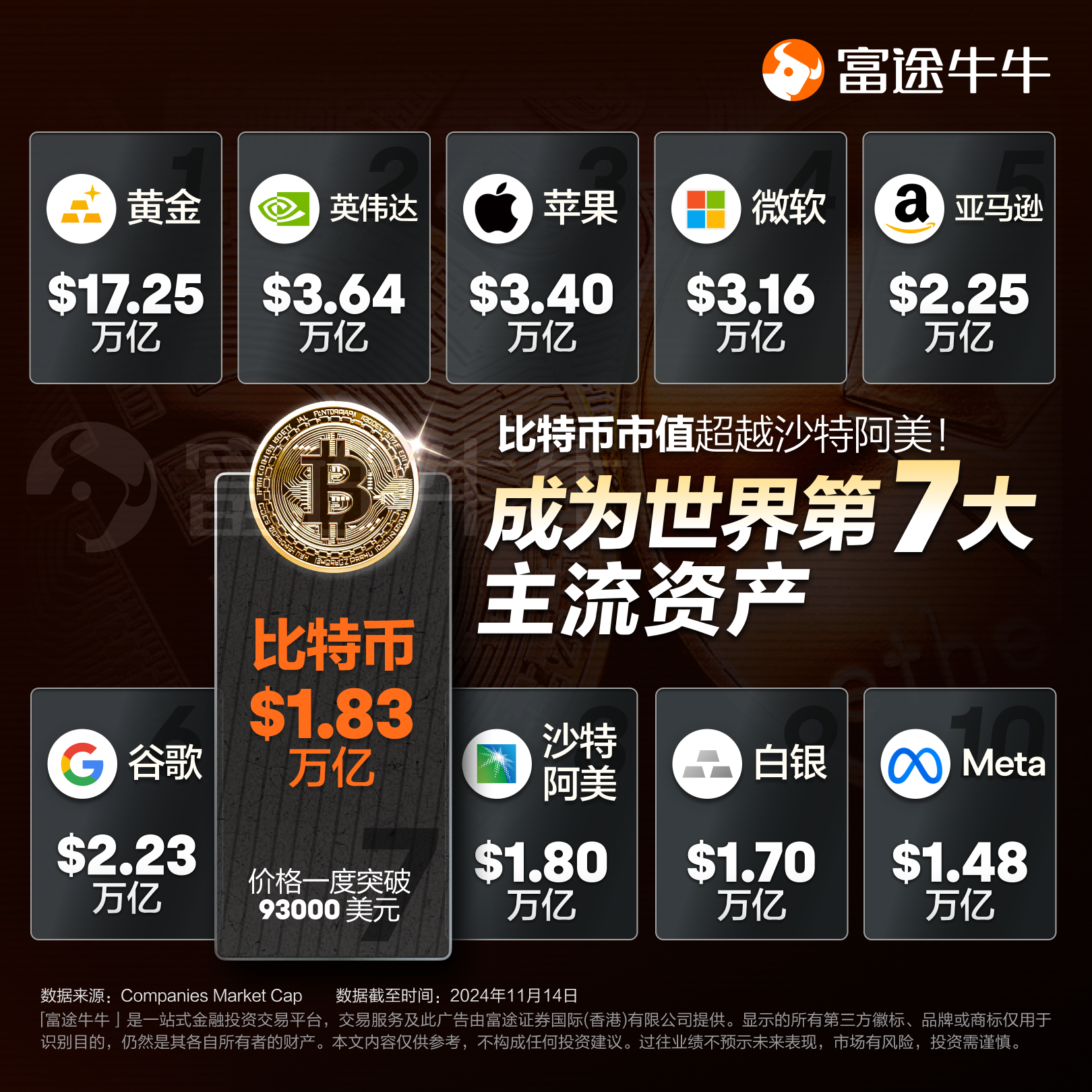 Bitcoin awansuje na 7. największe aktywo na świecie! Kiedy jest najlepszy moment na zakup? Jakie inne możliwości inwestycyjne oferują rynki akcji w Hongkongu i USA? image 3