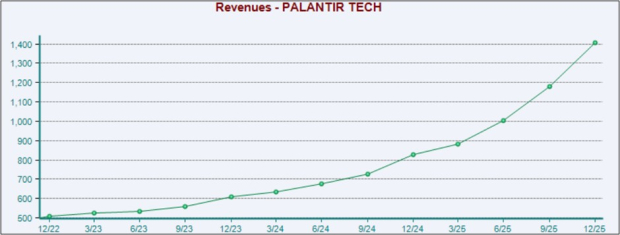 3 Big Winners from the 2025 Q4 Earnings Cycle: CAH, BOOT, PLTR image 2
