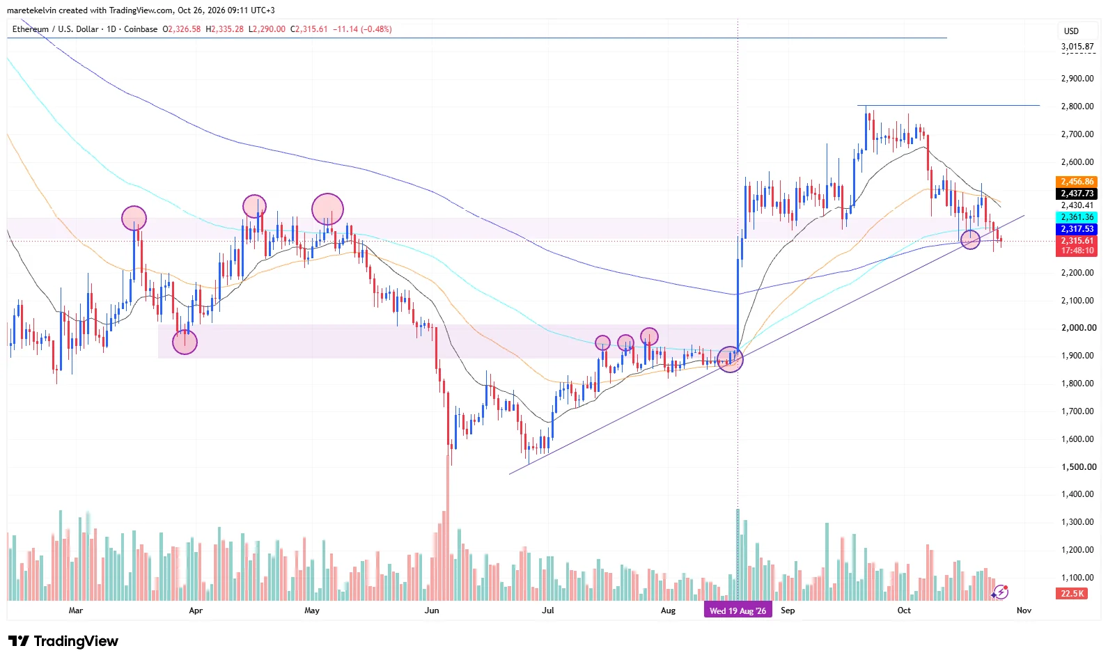 Ethereum price prediction — Will ETH stay below $2,350 after whales take more short positions? image 2