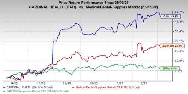Here’s Why Investing in Cardinal Health Shares Could Benefit Your Portfolio Today