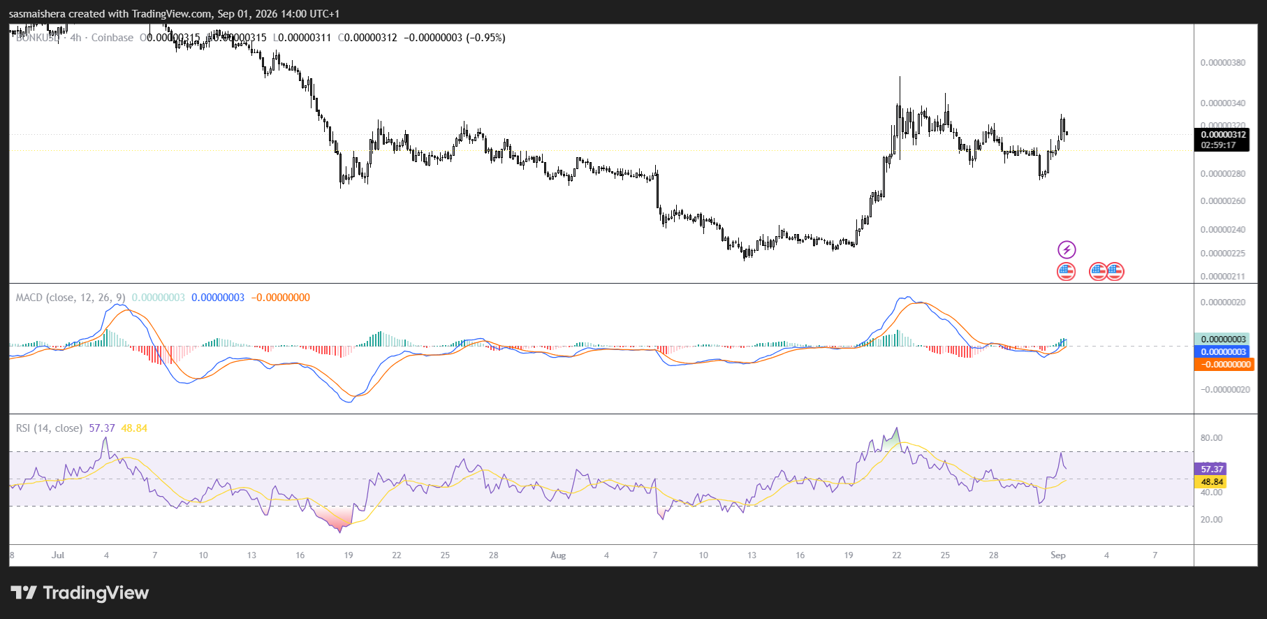 BONK jumps 7% as rising futures demand supports a breakout attempt image 2