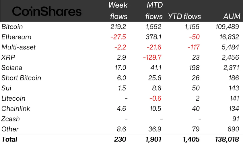 Crypto ETF inflows slow to $230M as Fed caution dents momentum: CoinShares