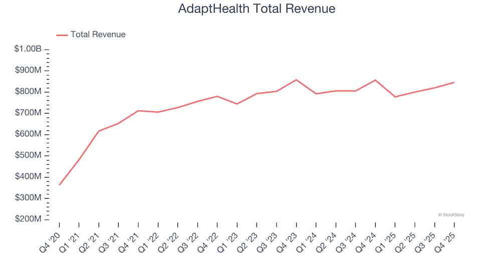Unveiling Q4 Financial Results: AdaptHealth (NASDAQ:AHCO) Compared With Other Senior Health, Home Health, and Hospice Companies