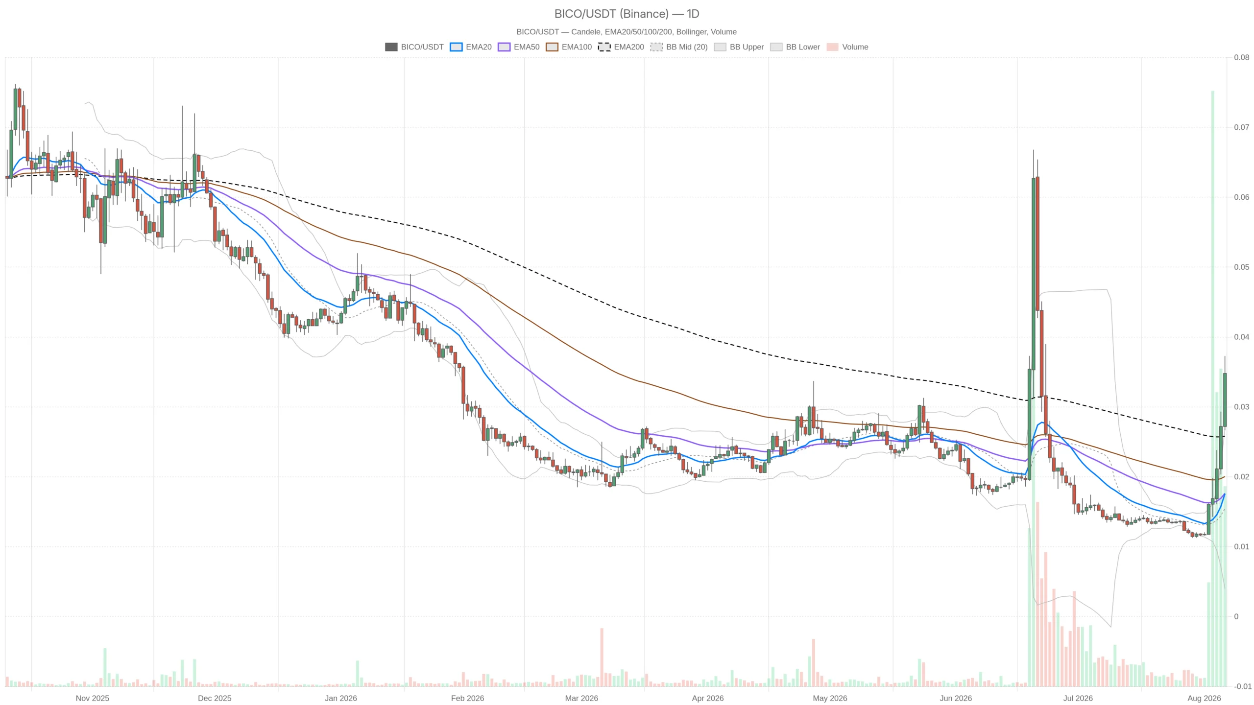 Biconomy Crypto RSI Hits 85 as Bulls Cling to Key $0.04 Level