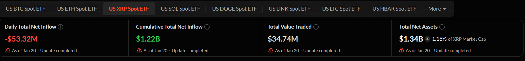XRP ETFs Record Largest Daily Outflow in History image 2