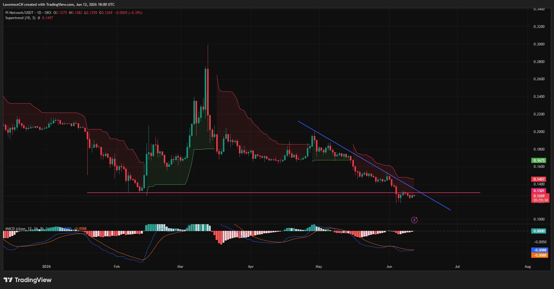 Will Pi Network price hit a new all-time low as a risky pattern forms?
