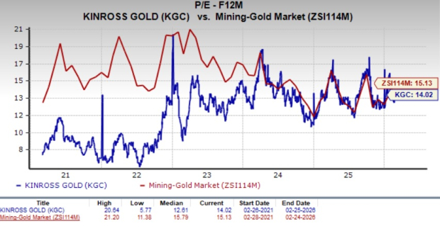 Will Kinross Gold's Strong Liquidity Drive Future Expansion and Enhanced Returns?