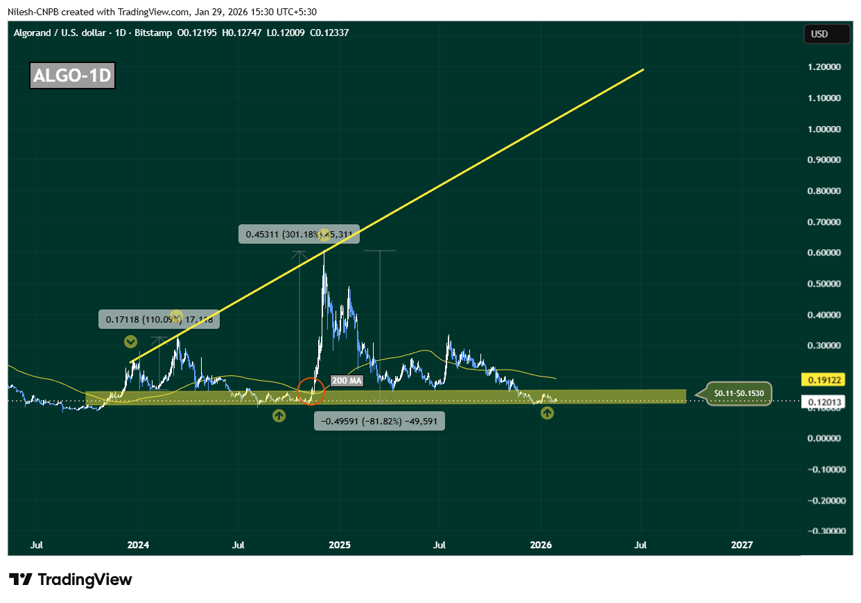 Algorand (ALGO) Testing Key Support – Can Bulls Prove It’s an Accumulation Opportunity? image 1