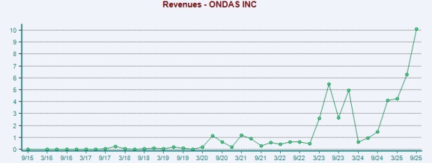 Ondas Acquisitions