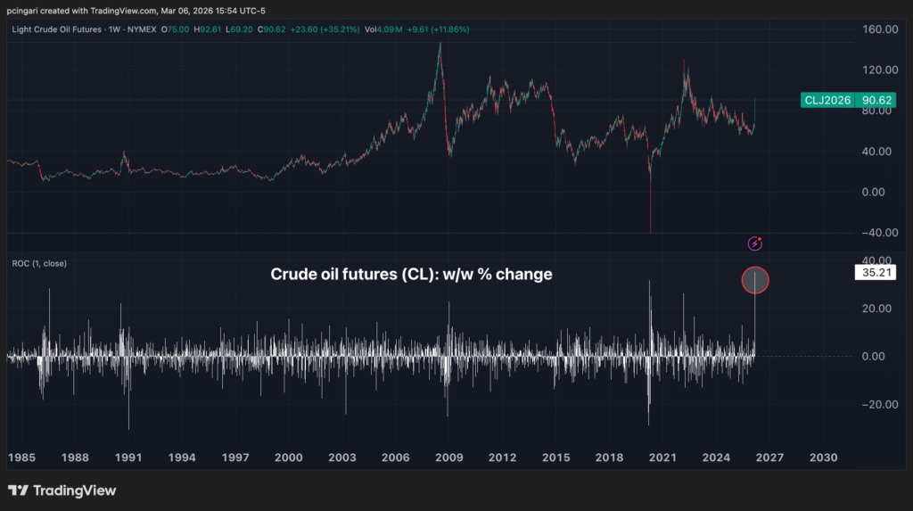 Iran War Sends Oil To $90, Jobs Shock Compounds Fears: This Week On Wall Street