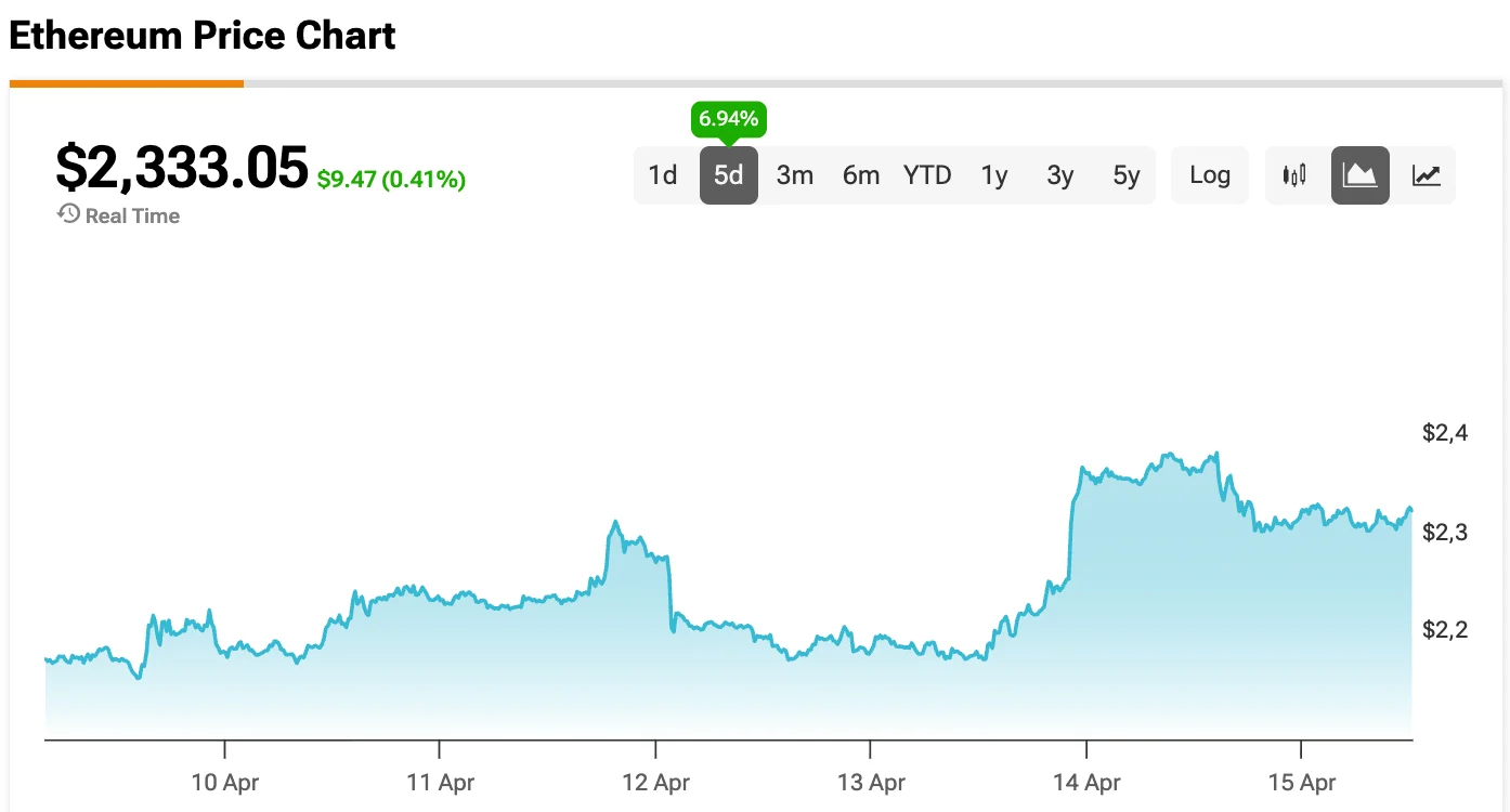 Is Ethereum a Buy Right Now? Blockchain Wheels Spin Fast as ETH’s Price Sits in a Rare Cheap Zone