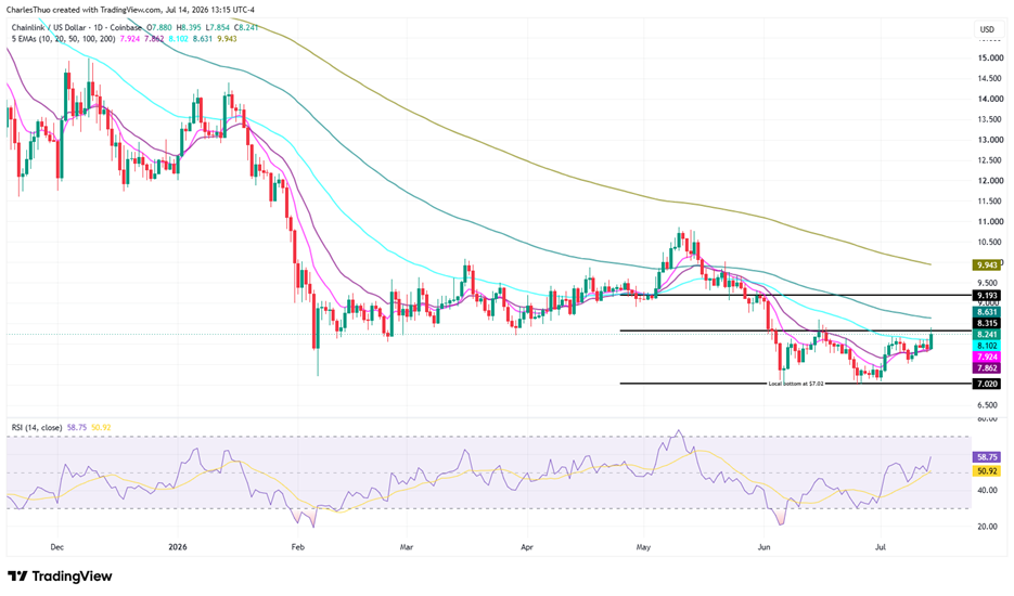 Chainlink price rebounds 5% as Bitcoin rises: How high can LINK token go? image 3