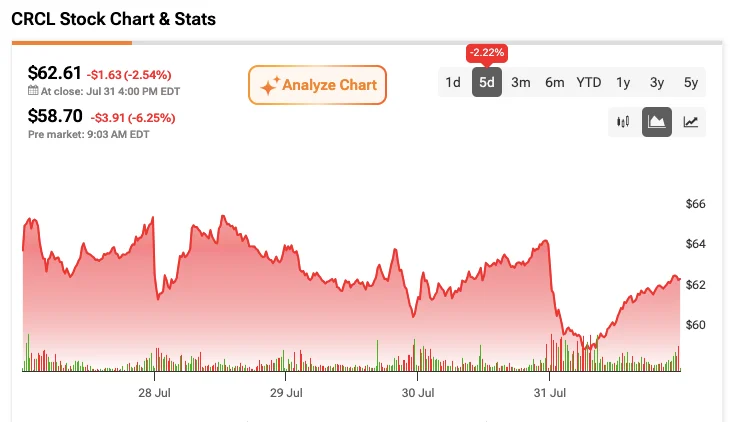 Circle Stock (CRCL) Sinks 6% Premarket as Morgan Stanley Says Sell and Slashes Price Target