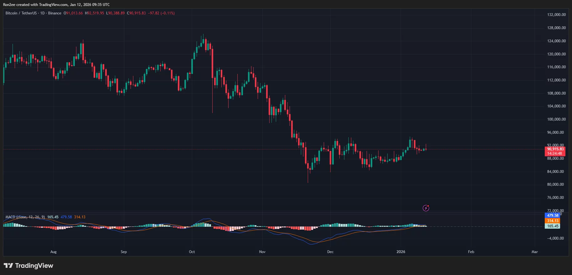  Bitcoin price forms bullish reversal pattern while weekly ETF outflows hit $681M 