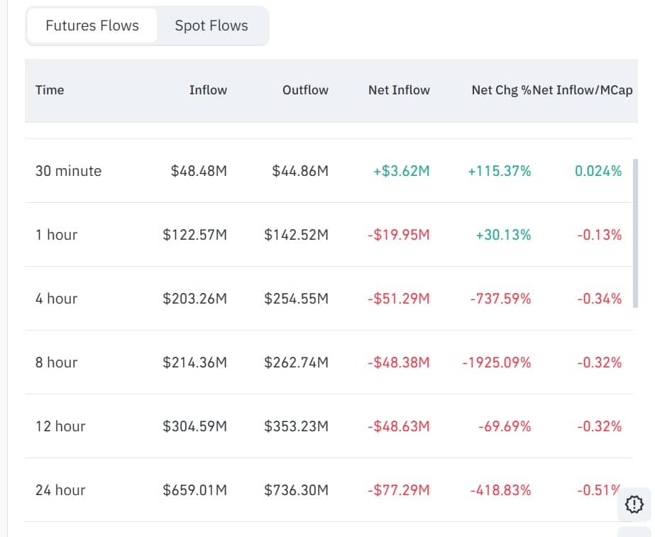 Las direcciones activas de Dogecoin caen un 78%: ¿se mantendrá DOGE por debajo de $0.09?