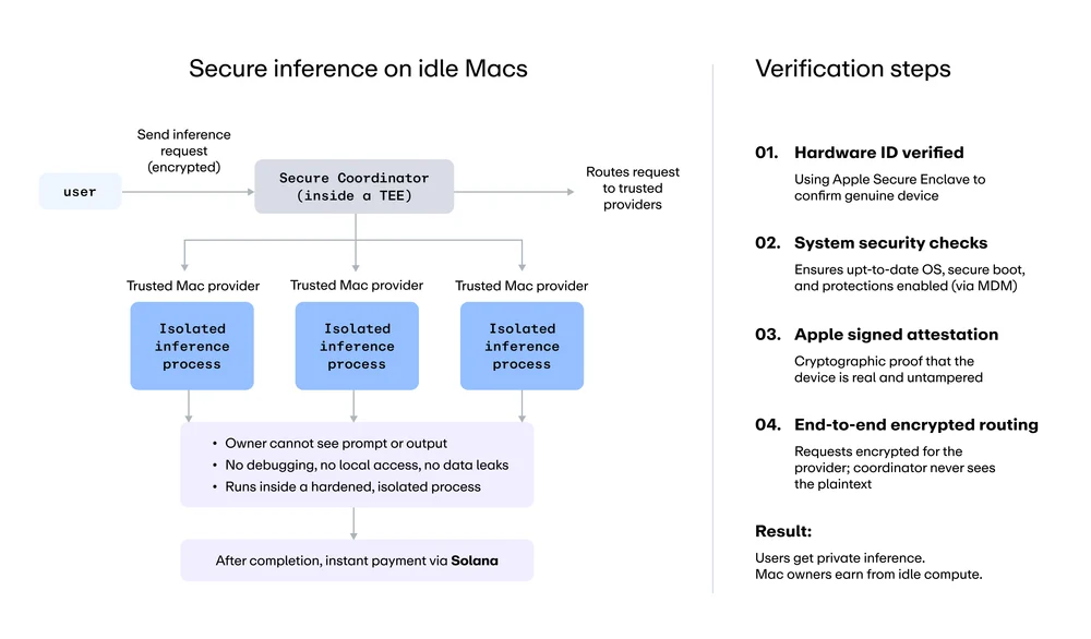 闲置Mac也能赚钱?一文了解Eigen Labs推出的去中心化AI推理网络Darkbloom image 0