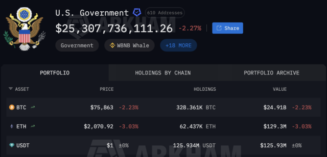 新たな米ビットコイン準備金法案の詳細判明、100万BTC購入目標含まれず  image 1