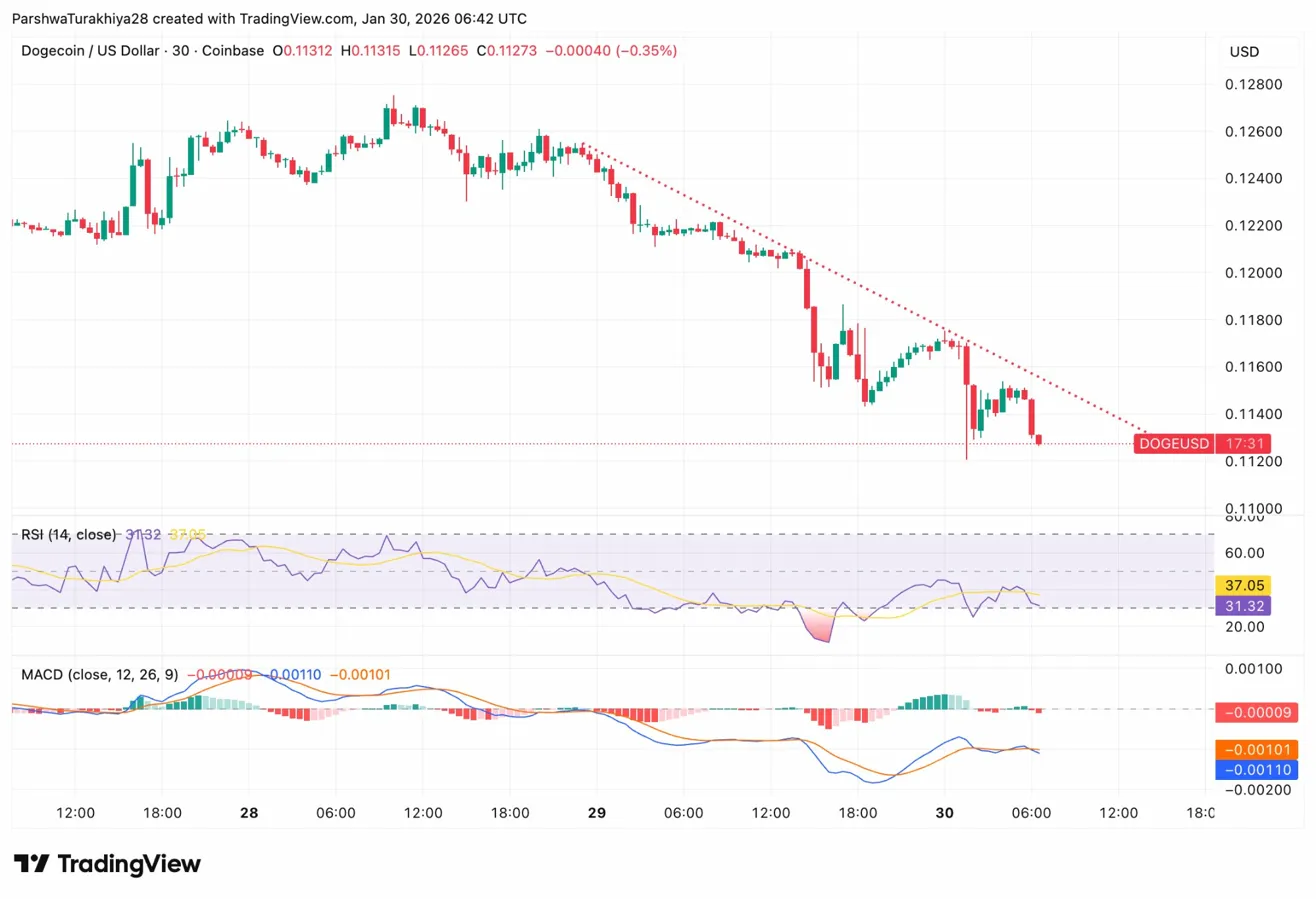 Prévision du prix du Dogecoin : DOGE franchit les 0,12 $ alors que les flux d’ETF s’assèchent image 3