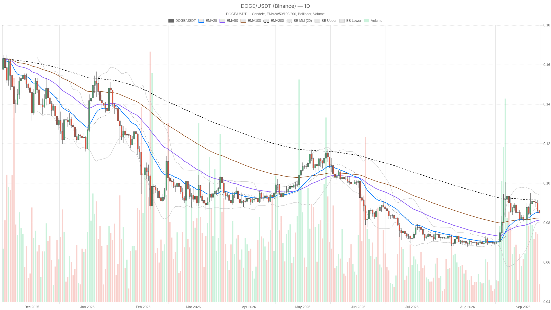 Dogecoin Price Today Holds Support as Volatility Squeeze Builds image 2
