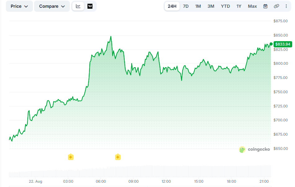 За сутки цена Zcash выросла на 25% и достигла 8-летнего максимума в $850 image 0