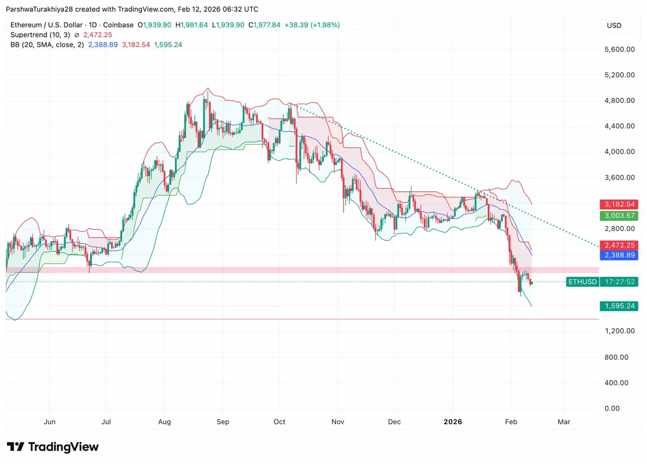 Dự đoán giá Ethereum: ETH bám trụ mức hỗ trợ $1,900 sau khi ETF rút ra $129 triệu image 0