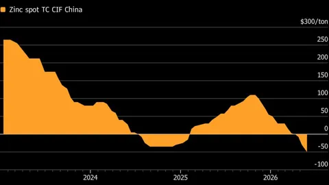 China’s zinc margins crushed as fees plunge to record lows
