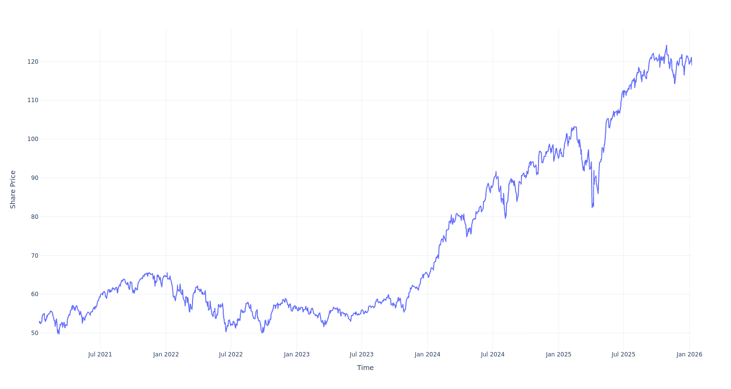 If you had put $100 into the Invesco S&P 500 Momentum ETF five years back, it would be valued at this amount now