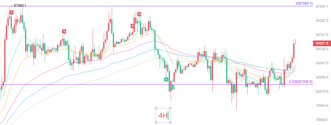 Crypto Academician: The consequence of Bitcoin (BTC) having an excessively large deviation rate on 10.22! After this bullish candlestick, how will the market repay its debt? image 1