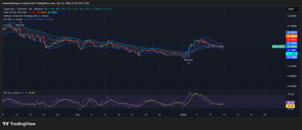  Dogecoin Faces Rising Bearish Threat Following Rejection: Will DOGE Price Drop Toward $0.1?