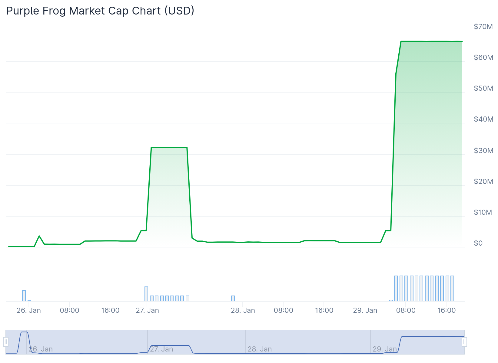 Ethereum pode entrar em nova memeseason após disparada de 4.602% do Purple Frog