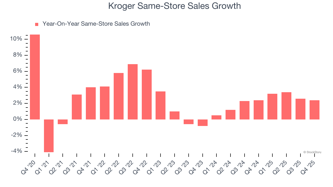 Kroger (NYSE:KR) Reports Sales Below Analyst Estimates In Q4 CY2025 Earnings image 3