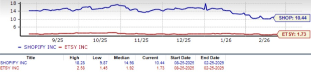 Shopify vs. Etsy: Which E-Commerce Stock is the Smarter Buy Now? image 3