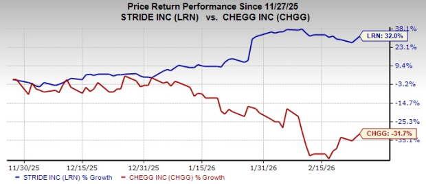 Stride vs. Chegg: Which EdTech Stock has the Better Upside Now? image 0