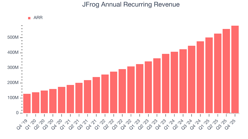 JFrog (FROG): Should You Buy, Sell, or Hold After Q4 Results?